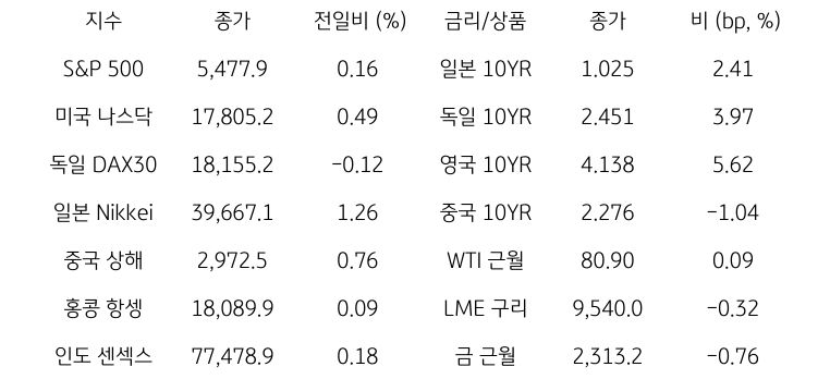 글로벌 금융시장 동향
