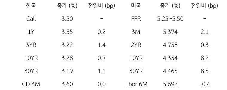 한국과 미국 채권 금리 동향