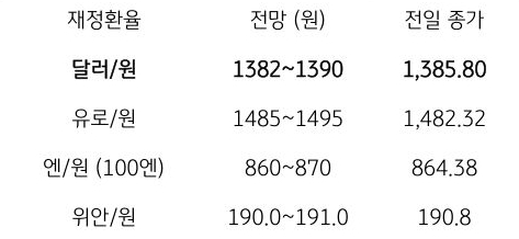 금일 주요 환율 전망