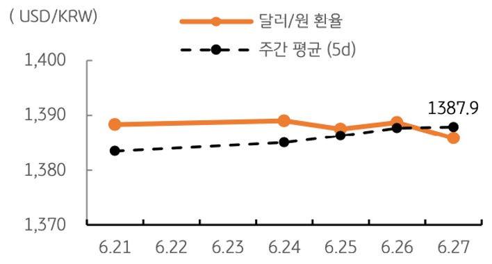 달러/원 환율 주간 추이