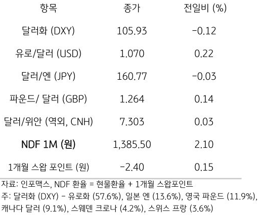 주요 통화 전일 동향