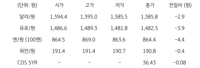 국내 외환 시장 동향