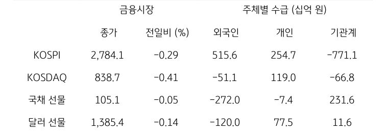 국내 금융시장 및 시장별 수급 동향