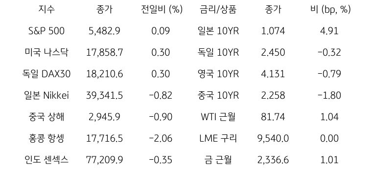 글로벌 금융시장 동향