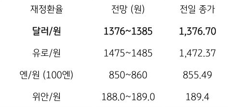 금일 주요 환율 전망
