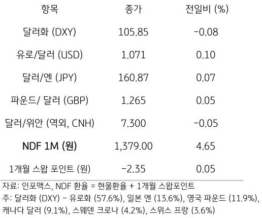 주요 통화 전일 동향