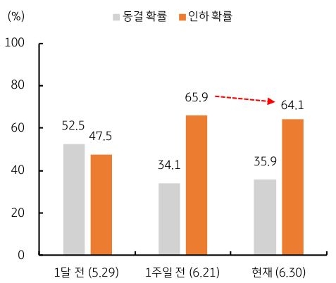 페드워치의 연준 9월 '금리인하' 확률은 64.1%로, 오히려 일주일 전의 65.9%에서 소폭 하락한 내용을 보여주는 그래프이다.