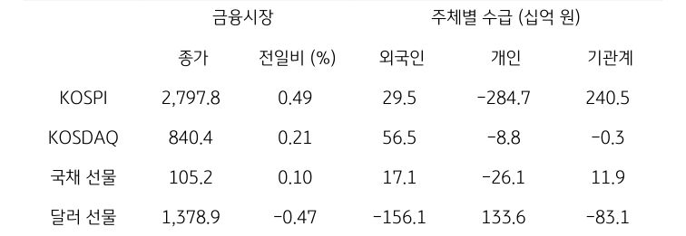 국내 금융시장 및 시장별 수급 동향