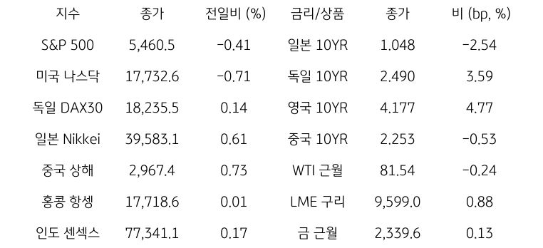 글로벌 금융시장 동향