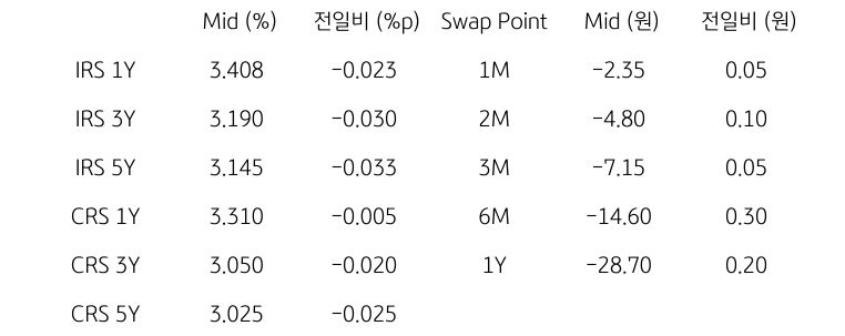 IRS/CRS 및 Swap Point