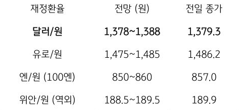금일 주요 환율 전망