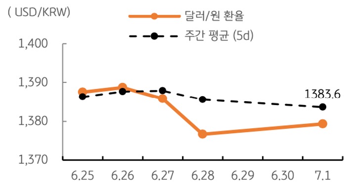 달러/원 환율 주간 추이