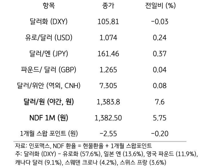 주요 통화 전일 동향