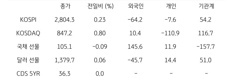 '국내 금융시장' 및 시장별 수급 동향에 대해 나타내는 표이다. KOSPI, KOSDAQ, 국채 선물, 달러 선물의 금융시장, 주체별 수급을 보여준다. 금융시장에서는 종가와 전일비를 주체별 수급은 십억원 단위로 외국인, 개인, 기관계의 수급 동향을 보여준다.