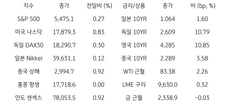 '글로벌 금융시장 동향'에 대해 나타내는 표이다. S&P 500, 미국 나스닥, 독일 DAX30, 일본 Nikkei, 중국 상해, 홍콩 항셍, 인도 센섹스 지수의 종가와 전일비를 보여준다. 그리고 일본, 독일, 영국, 중국의 10년물과 WIT근월물, LME 구리, 금 근월물의 종가를 보여주고 있다.'글로벌 금융시장 동향'에 대해 나타내는 표이다. S&P 500, 미국 나스닥, 독일 DAX30, 일본 Nikkei, 중국 상해, 홍콩 항셍, 인도 센섹스 지수의 종가와 전일비를 보여준다. 그리고 일본, 독일, 영국, 중국의 10년물과 WIT근월물, LME 구리, 금 근월물의 종가를 보여주고 있다.