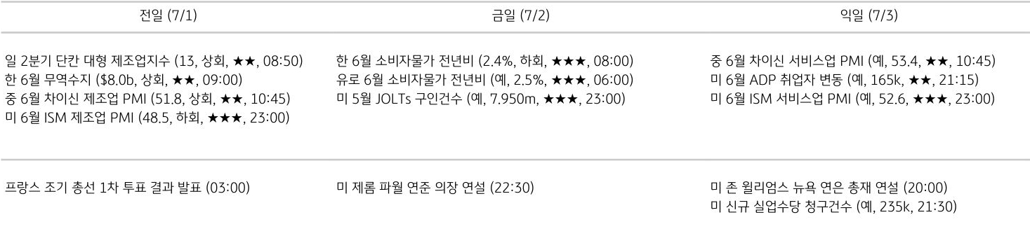 '주요 경제지표 일정'을 나타내는 표이다. 전일, 금일, 익일로 총 3일간의 전 세계 주요 경제지표 일정을 나타낸다.