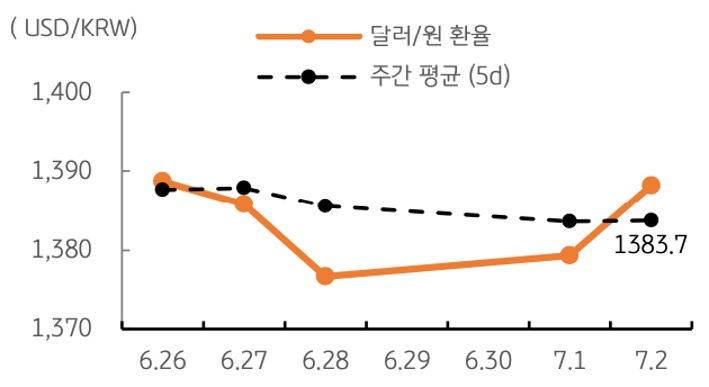 달러/원 환율 주간 추이