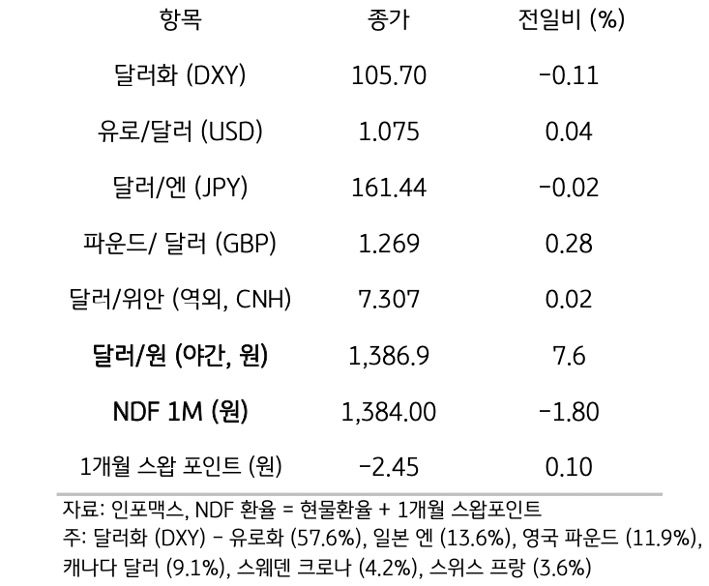 주요 통화 전일 동향