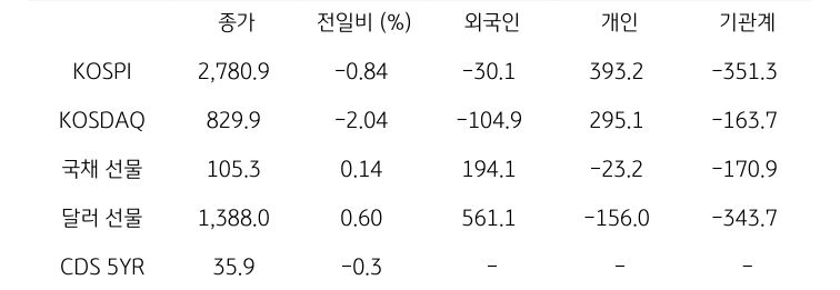 '국내 금융시장' 및 시장별 수급 동향에 대해 나타내는 표이다. KOSPI, KOSDAQ, 국채 선물, 달러 선물의 금융시장, 주체별 수급을 보여준다. 금융시장에서는 종가와 전일비를 주체별 수급은 십억원 단위로 외국인, 개인, 기관계의 수급 동향을 보여준다.