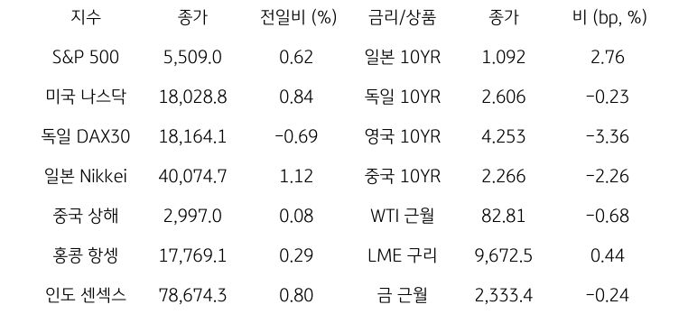 '글로벌 금융시장 동향'에 대해 나타내는 표이다. S&P 500, 미국 나스닥, 독일 DAX30, 일본 Nikkei, 중국 상해, 홍콩 항셍, 인도 센섹스 지수의 종가와 전일비를 보여준다. 그리고 일본, 독일, 영국, 중국의 10년물과 WIT근월물, LME 구리, 금 근월물의 종가를 보여주고 있다.'글로벌 금융시장 동향'에 대해 나타내는 표이다. S&P 500, 미국 나스닥, 독일 DAX30, 일본 Nikkei, 중국 상해, 홍콩 항셍, 인도 센섹스 지수의 종가와 전일비를 보여준다. 그리고 일본, 독일, 영국, 중국의 10년물과 WIT근월물, LME 구리, 금 근월물의 종가를 보여주고 있다.