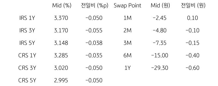 'IRS/CRS' 및 'Swap Point'를 나타내는 표이다. IRS와 CRS의 1년,3년,5년물의 지표를 알려주고 있다.