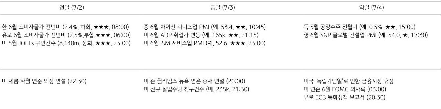 '주요 경제지표 일정'을 나타내는 표이다. 전일, 금일, 익일로 총 3일간의 전 세계 주요 경제지표 일정을 나타낸다.