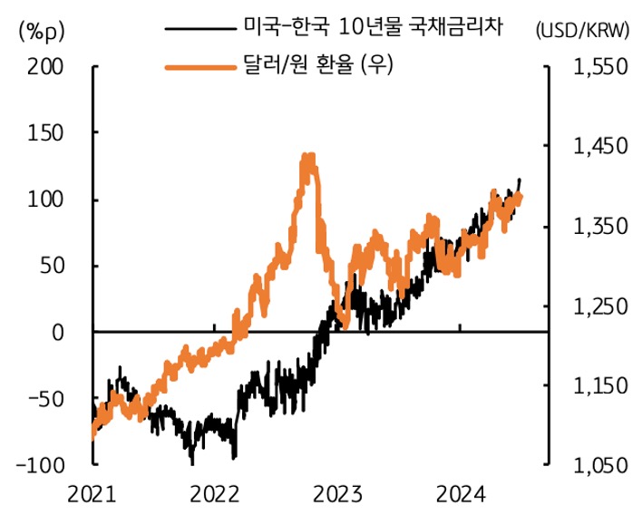미국과 한국의 '정책금리' 차이가 200bp로 역대 최대 폭으로 벌어져 있는 가운데, 양국의 장기금리차도 지속적으로 확대되는 추세임을 보여주는 그래프이다.