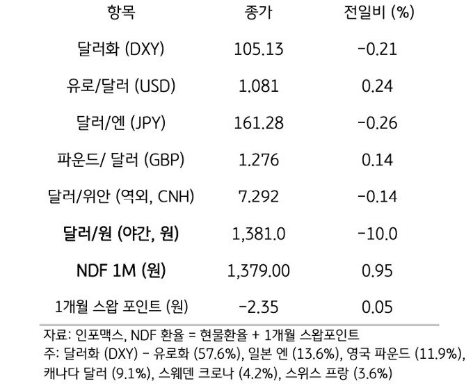 주요 통화 전일 동향