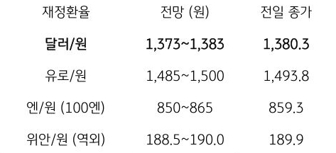 금일 주요 환율 전망