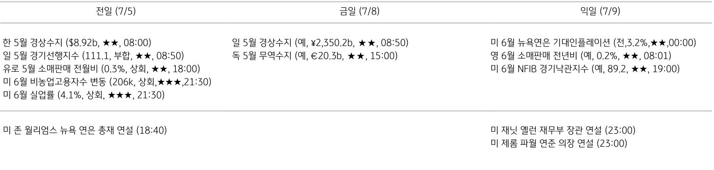 '주요 경제지표 일정'을 나타내는 표이다. 전일, 금일, 익일로 총 3일간의 전 세계 주요 경제지표 일정을 나타낸다.