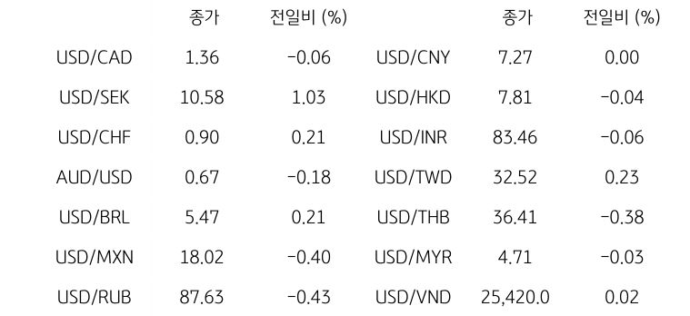 '글로벌 주요 통화 동향'을 나타내는 표이다. USD/CAD, USD/SEK, USD/CHF, AUD/USD, USD/BRL, USD/MXN, USD/RUB 등의 종가와 전일비를 보여준다.
