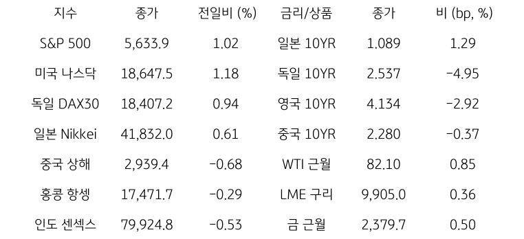 '글로벌 금융시장 동향'에 대해 나타내는 표이다. S&P 500, 미국 나스닥, 독일 DAX30, 일본 Nikkei, 중국 상해, 홍콩 항셍, 인도 센섹스 지수의 종가와 전일비를 보여준다. 그리고 일본, 독일, 영국, 중국의 10년물과 WIT근월물, LME 구리, 금 근월물의 종가를 보여주고 있다.'글로벌 금융시장 동향'에 대해 나타내는 표이다. S&P 500, 미국 나스닥, 독일 DAX30, 일본 Nikkei, 중국 상해, 홍콩 항셍, 인도 센섹스 지수의 종가와 전일비를 보여준다. 그리고 일본, 독일, 영국, 중국의 10년물과 WIT근월물, LME 구리, 금 근월물의 종가를 보여주고 있다.