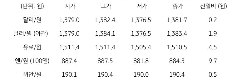 국내 외환 시장 동향