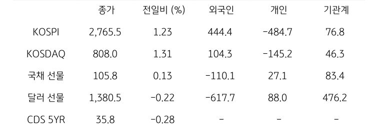 국내 금융시장 및 시장별 수급 동향