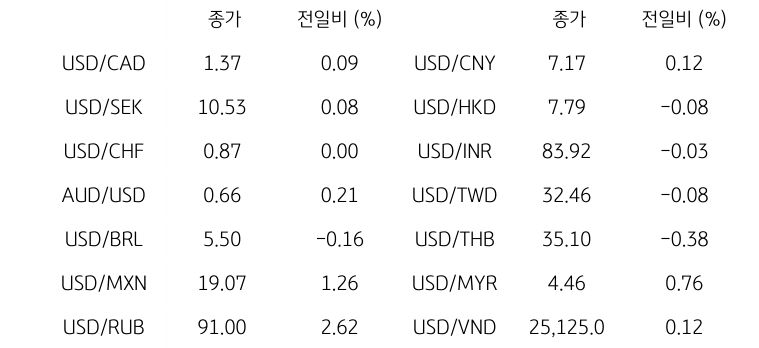 '글로벌 주요 통화 동향'을 나타내는 표이다. USD/CAD, USD/SEK, USD/CHF, AUD/USD, USD/BRL, USD/MXN, USD/RUB 등의 종가와 전일비를 보여준다.