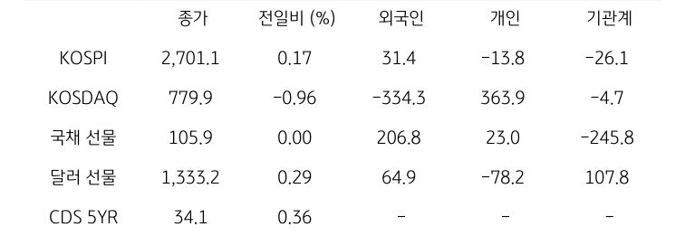 국내 금융시장 및 시장별 수급 동향