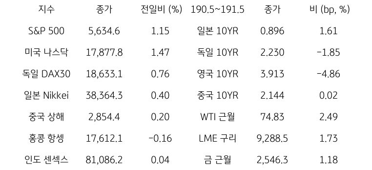 글로벌 금융시장 동향