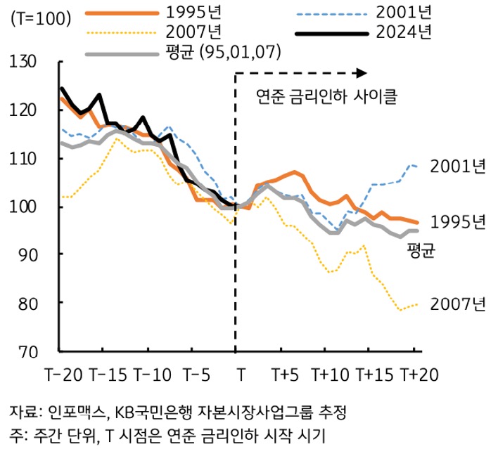 연준의 '금리인하' 시기 미 10년 '국채금리' 추이를 그래프로 정리하였다.