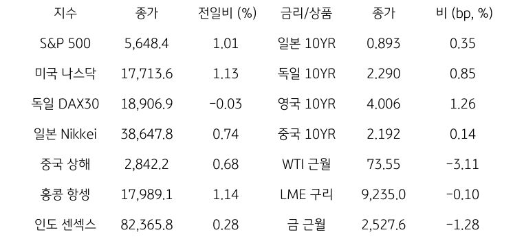 글로벌 금융시장 동향