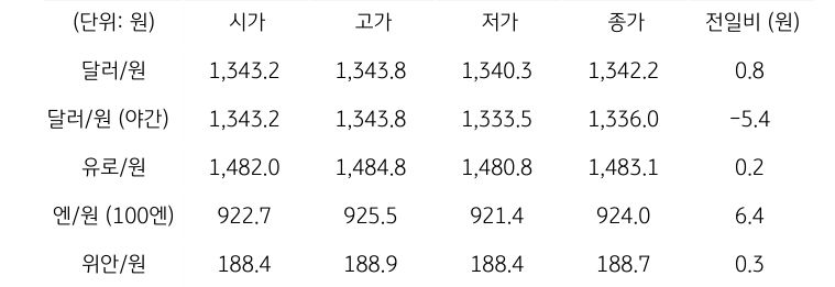 국내 외환 시장 동향