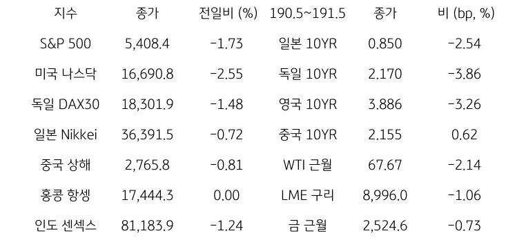 글로벌 금융시장 동향