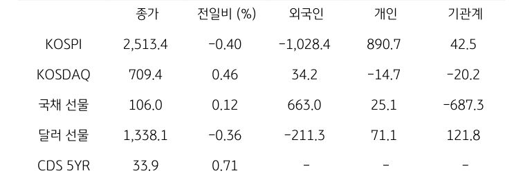 '국내 금융시장' 및 시장별 수급 동향에 대해 나타내는 표이다. KOSPI, KOSDAQ, 국채 선물, 달러 선물의 금융시장, 주체별 수급을 보여준다. 금융시장에서는 종가와 전일비를 주체별 수급은 십억원 단위로 외국인, 개인, 기관계의 수급 동향을 보여준다.