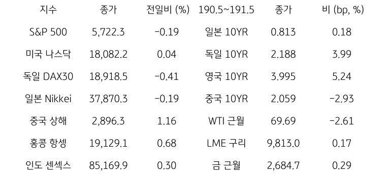 '글로벌 금융시장 동향'에 대해 나타내는 표이다. S&P 500, 미국 나스닥, 독일 DAX30, 일본 Nikkei, 중국 상해, 홍콩 항셍, 인도 센섹스 지수의 종가와 전일비를 보여준다. 그리고 일본, 독일, 영국, 중국의 10년물과 WIT근월물, LME 구리, 금 근월물의 종가를 보여주고 있다.'글로벌 금융시장 동향'에 대해 나타내는 표이다. S&P 500, 미국 나스닥, 독일 DAX30, 일본 Nikkei, 중국 상해, 홍콩 항셍, 인도 센섹스 지수의 종가와 전일비를 보여준다. 그리고 일본, 독일, 영국, 중국의 10년물과 WIT근월물, LME 구리, 금 근월물의 종가를 보여주고 있다.