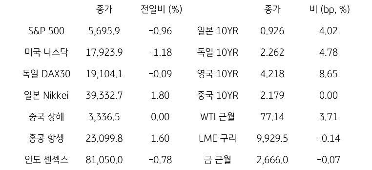 '글로벌 금융시장 동향'에 대해 나타내는 표이다. S&P 500, 미국 나스닥, 독일 DAX30, 일본 Nikkei, 중국 상해, 홍콩 항셍, 인도 센섹스 지수의 종가와 전일비를 보여준다. 그리고 일본, 독일, 영국, 중국의 10년물과 WIT근월물, LME 구리, 금 근월물의 종가를 보여주고 있다.'글로벌 금융시장 동향'에 대해 나타내는 표이다. S&P 500, 미국 나스닥, 독일 DAX30, 일본 Nikkei, 중국 상해, 홍콩 항셍, 인도 센섹스 지수의 종가와 전일비를 보여준다. 그리고 일본, 독일, 영국, 중국의 10년물과 WIT근월물, LME 구리, 금 근월물의 종가를 보여주고 있다.