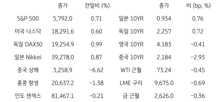 '글로벌 금융시장 동향'에 대해 나타내는 표이다. S&P 500, 미국 나스닥, 독일 DAX30, 일본 Nikkei, 중국 상해, 홍콩 항셍, 인도 센섹스 지수의 종가와 전일비를 보여준다. 그리고 일본, 독일, 영국, 중국의 10년물과 WIT근월물, LME 구리, 금 근월물의 종가를 보여주고 있다.'글로벌 금융시장 동향'에 대해 나타내는 표이다. S&P 500, 미국 나스닥, 독일 DAX30, 일본 Nikkei, 중국 상해, 홍콩 항셍, 인도 센섹스 지수의 종가와 전일비를 보여준다. 그리고 일본, 독일, 영국, 중국의 10년물과 WIT근월물, LME 구리, 금 근월물의 종가를 보여주고 있다.