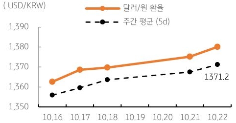 달러/원 환율 주간 추이