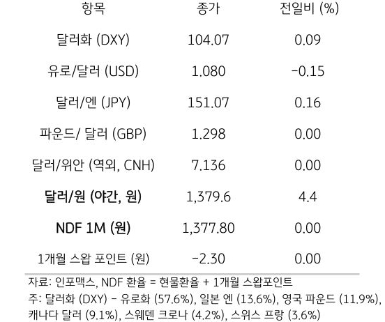 주요 통화 전일 동향