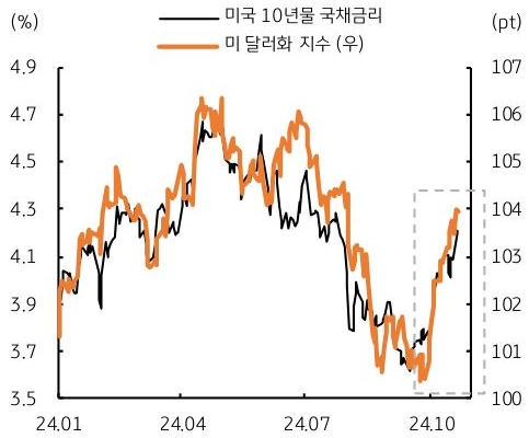 24년 1월 부터 24년 10월까지 '미국 10년물 국채금리' 및 '미 달러화 지수'의 흐름을 그래프로 정리하였다.