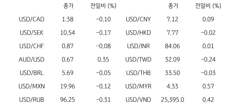 '글로벌 주요 통화 동향'을 나타내는 표이다. USD/CAD, USD/SEK, USD/CHF, AUD/USD, USD/BRL, USD/MXN, USD/RUB 등의 종가와 전일비를 보여준다.