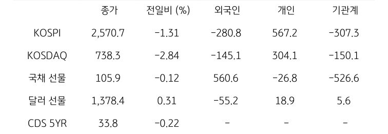 '국내 금융시장' 및 시장별 수급 동향에 대해 나타내는 표이다. KOSPI, KOSDAQ, 국채 선물, 달러 선물의 금융시장, 주체별 수급을 보여준다. 금융시장에서는 종가와 전일비를 주체별 수급은 십억원 단위로 외국인, 개인, 기관계의 수급 동향을 보여준다.